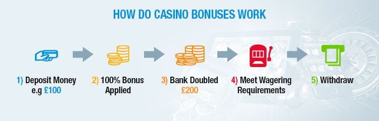 how do casino bonuses work