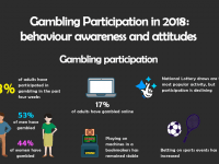 Gambling Participation in 2019: behaviour, awareness and attitudes [Infographic]